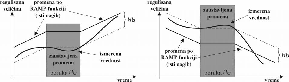 7. KONTROLISANA PROMENA ZADATE VREDNOSTI - RAMP FUNKCIJA U praksi se ponekad javlja potreba da se u po~etnim fazama regulacije kontroli{e brzina promene temperature (ili vrednosti neke druge