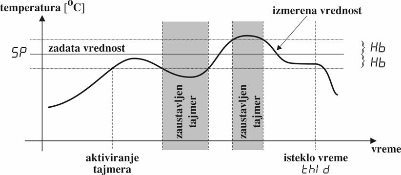 8. VREMENSKA FUNKCIJA - TAJMER Vremenska funkcija kao jo{ jedan dodatak standardnim mogu}nostima regulatora, omogu}ava zadavanje ograni~enja trajanja regulacije, kada je vrednost temperature (ili