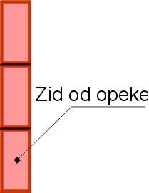 Izolaciona moć jednostruke pregrade Jednostruke pregrade su homogene pregrade sačinjene od jednog materijala u jednom sloju. Primer: zid od opeke.
