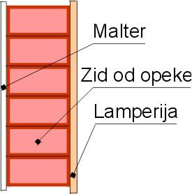 Drugi materijali nemaju značajniji uticaj na izolacionu moć pregrade. Primer: zid omalterisan s jedne strane, a s druge obložen lamperijom.