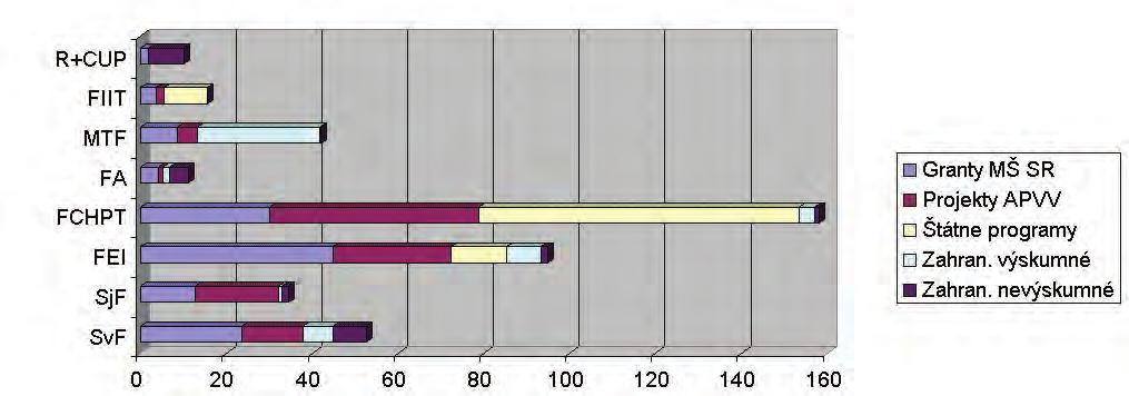 Graf 5.6: Štruktúra rôznych typov grantov podľa finančného objemu a podľa fakúlt R+CUP FIIT MTF FA FCHPT FEI SjF SvF 0 20 40 60 80 100 120 140 160 mil.