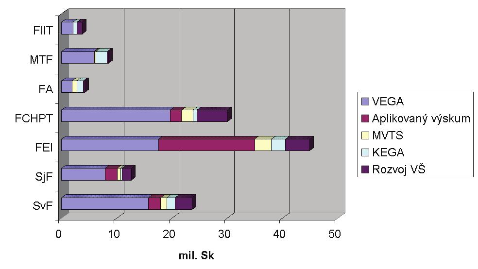 7: Objem grantov na tvorivého pracovníka podľa fakúlt STU FIIT MTF FA FCHPT FEI SjF SvF 0 100 200 300 400 500 600 tis.