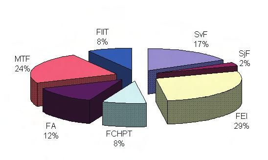 20 30 40 50 mil. Sk FEI 25% Graf 5.10: Podiel fakúlt na projektoch KEGA Graf 5.