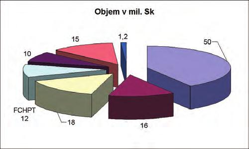 3: Zmluvy o dielo - podnikateľská činnosť podľa údajov z fakúlt. Do týchto údajov nie sú zahrnuté zmluvy o die - lo v rámci projektov štátnych programov výskumu a vývoja.