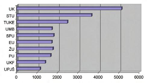 Graf 5.15: Počty publikácií vykázaných v období od 1. 1. do 31. 10. 2007 desiatich najviac publikujúcich slovenských univerzít Graf 5.