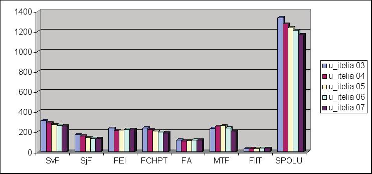 Graf 6.28: Priemerné počty učiteľov na jednotlivých fakultách Graf 6.