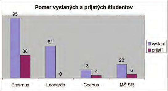 7 Tabuľka 7.