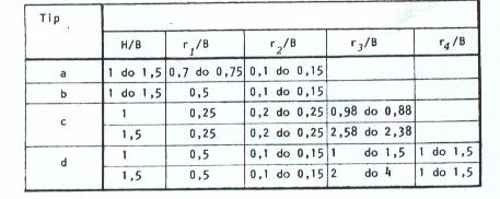 Tuneli s tečenjem sa slobodnim vodnim licem Slika 3.2-13 Tuneli s tečenjem sa slobodnim vodnim licem (profil se puni do 0.