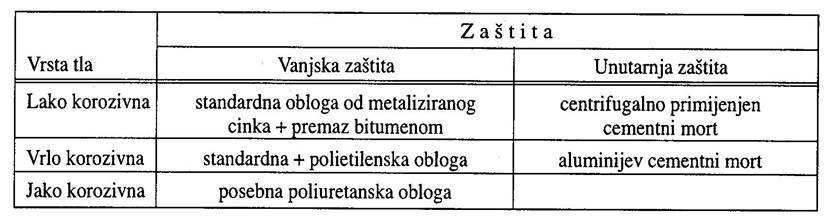 Slika 3.1-5 Spoj s prirubnicama 3.1-1.3 Cijevi nodularnog lijeva duktilne Lijevano-željezne cijevi proizvode se i tzv. duktilnim lijevom, tako što se lijevu dodaju male količine magnezija.