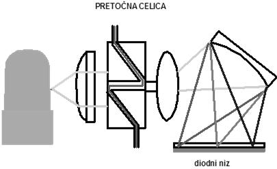 HPLC DETEKTOR (Diode array) HPLC- Ostali detektorji ELEKTROKEMIJSKI DETEKTOR Velika občutljivost, velika selektivnost- analit mora imeti oksidativne ali reduktivne funkcionalne skupine; npr.