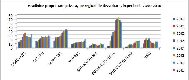 In aceeași perioadă de timp analizată, regiunea Bucuresti Ilfov se situează pe primul loc în ceea ce privește numărul de gradiniţe în proprietate privată, urmată de Regiunile Nord-Est, Nord-Vest și