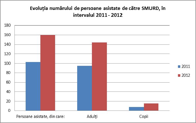 Sursa: IGSU În ceea ce privește numărul persoanelor asistate, acesta a crescut cu peste 55% în intervalul 2011-2012, numărul adulţilor transportaţi crescând cu peste 52%, iar al copiilor cu peste 92%.