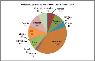 Emigranţi În perioada 1990-2009 au emigrat 6, oficial, din România un număr de peste 414 mii persoane, în special în primii ani de după 1990, iar dintre aceștia, peste 1/3 au fost de alte