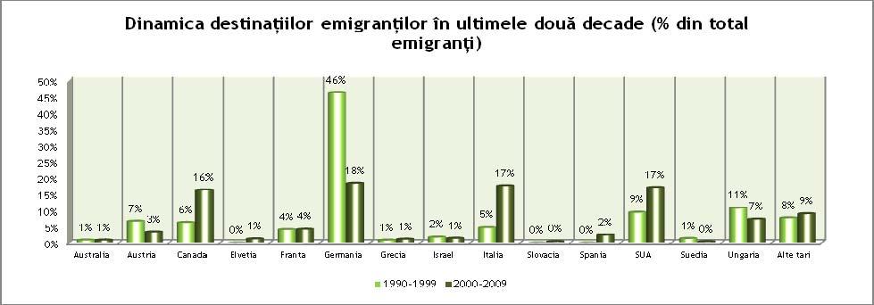 Sursa: date prelucrate de la INS Tempo Analiza evidenţiază că, în perioada 1990-1995, au emigrat peste 92% dintre etnicii germani, 77% dintre cei maghiari și 66% dintre cei evrei, din totalul