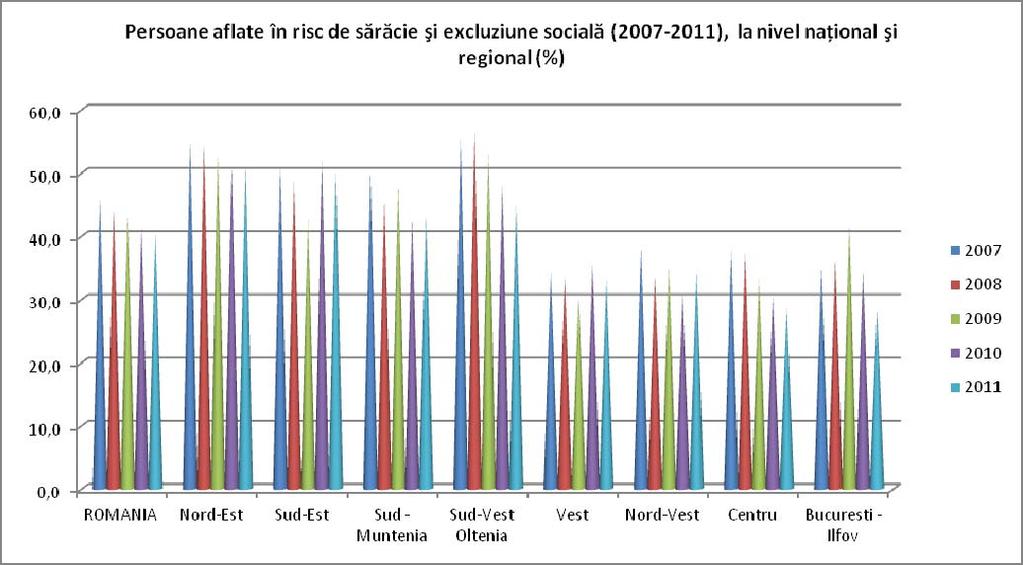 caracterizându-se, totodată, printr-o relativă stabilitate în ceea ce priveşte evoluţia acestei rate, în timp ce, regiunea Sud Vest Oltenia a înregistrat o tendinţă evident descendentă în privinţa