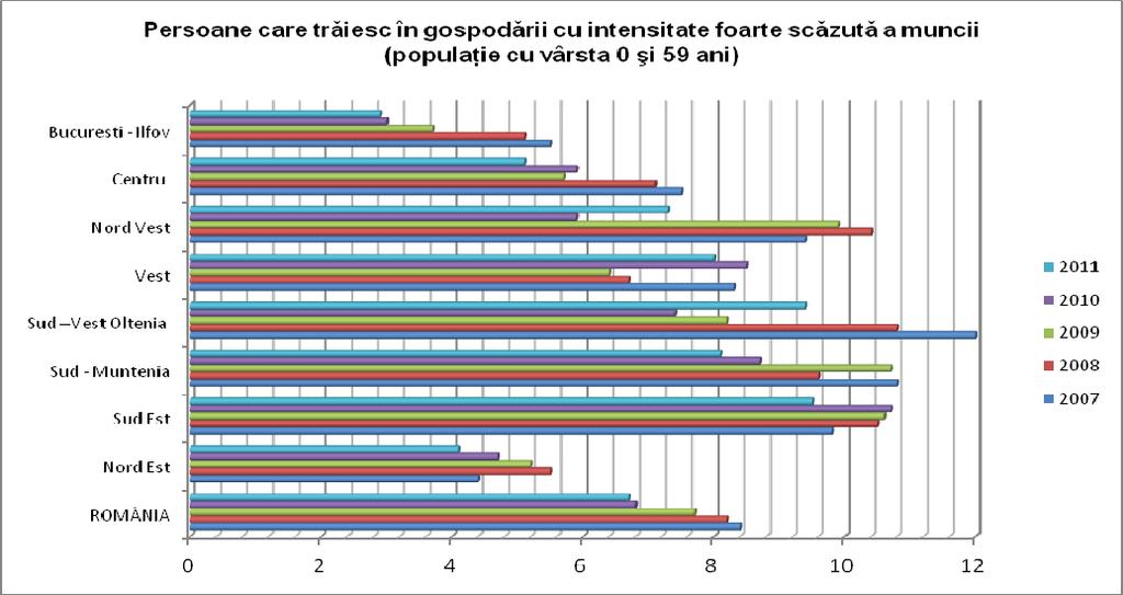 persoanelor care trăiesc în gospodării cu intensitate foarte redusă a muncii, în intervalul de timp 2007-2011 depăşeşte media naţională. (v. graficul de mai jos). Sursa datelor: Eurostat, 2012.