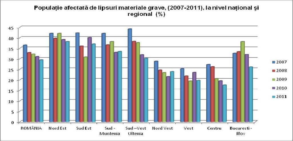 La nivel naţional, în perioada 2007-2011, ponderea populaţiei afectate de lipsuri materiale grave a variat de la 36,5% (în anul 2007) pana la 29,4% (în anul 2011), înregistrând o tendinţă constant
