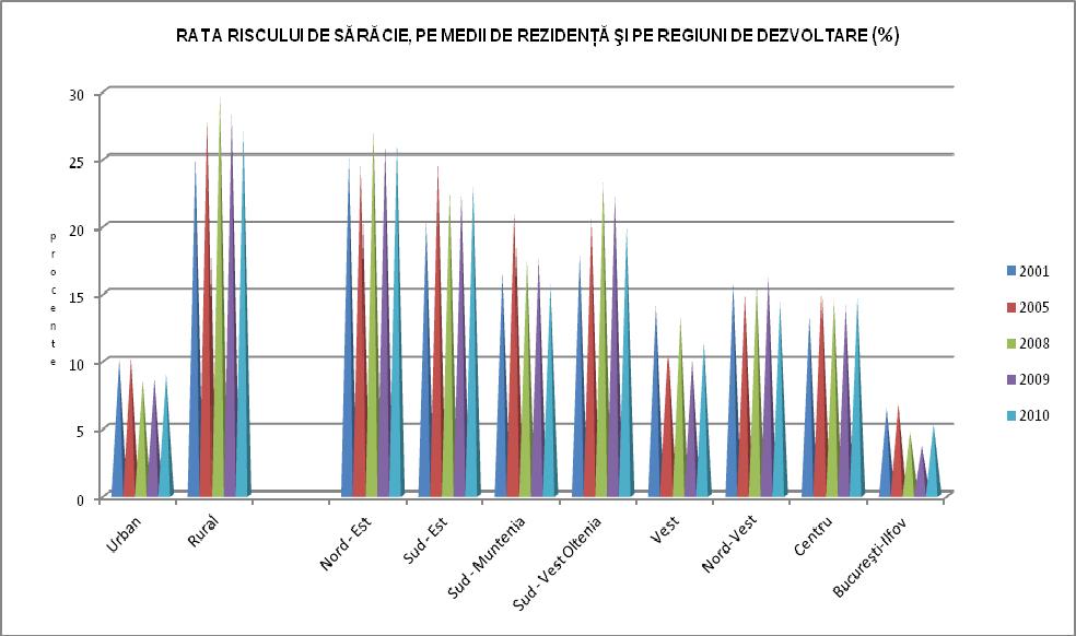 Distribuţia teritorială a populaţiei sărace, în anul 2010 Rata saraciei, % Pondere in total populatie saraca,% TOTAL 17,2 100,0 Mediul de rezidenţă Urban 9,0 28,7 Rural 27,1 71,3 Regiuni de