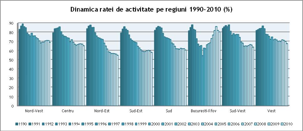 Sursa: date prelucrate de la INS Tempo În schimb, perioada 2005-2010 a fost caracterizată de creșterea ratei de activitate până la un maxim de 66,6% în 2008, după care a revenit pe trendul descendent