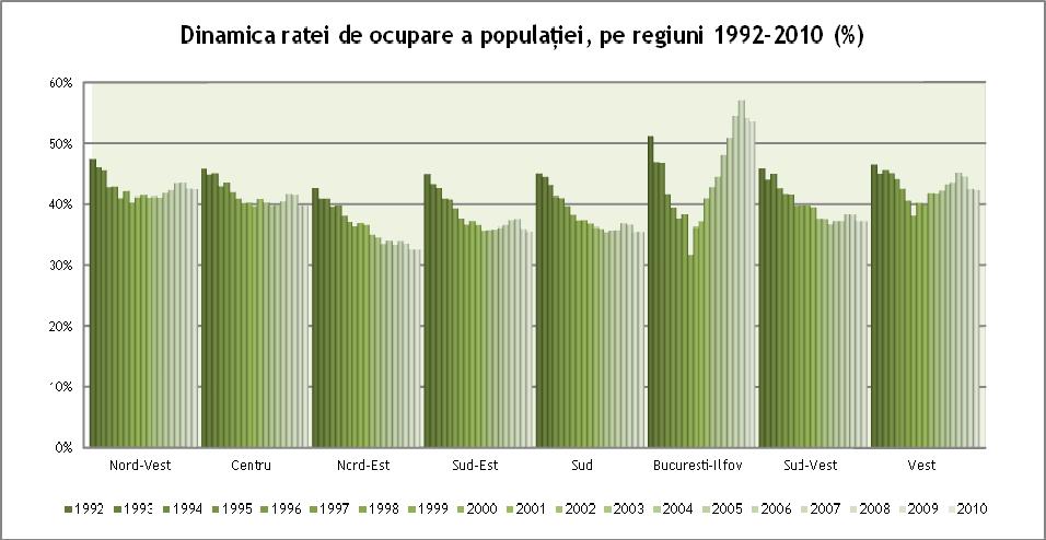 Populaţia ocupată Rata de ocupare 8 a populaţiei la nivel naţional a înregistrat în decada 2000-2010 o stabilizare în jurul valorii de 40% din populaţia stabilă, după o scădere de la 50% în 1990.