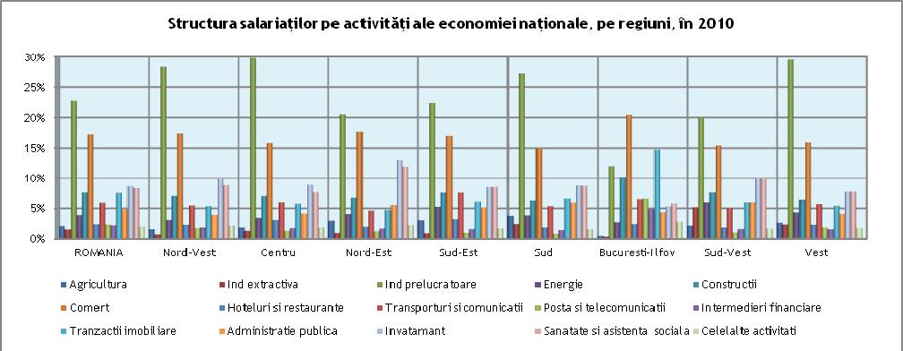 Totuși, în ciuda acestor evoluţii, în anul 2010, în toate regiunile numărul de salariaţi din agricultură și industrie reprezentau între 1/4 și 1/3 din total salariaţi, cu excepţia regiunii