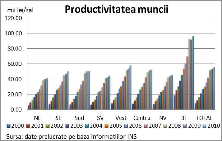 În consecinţă, la nivel regional, conform datelor INS, putem vorbi de regiuni agricole, iar ca regiune unde sectorul agricol nu este preponderent, regiunea Bucureşti-Ilfov cu doar 0,30% pondere a