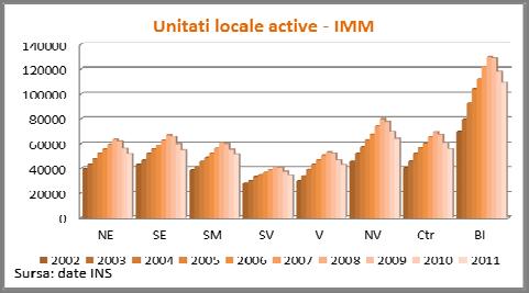 au microîntreprinderile cu 87,18% din IMM.