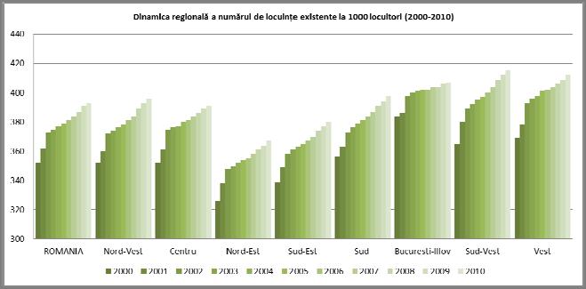 000 de locuitori comparativ cu ritmul înregistrat de numărul total de locuinţe se datorează scăderii constante a populaţiei în perioada 1990-2010.