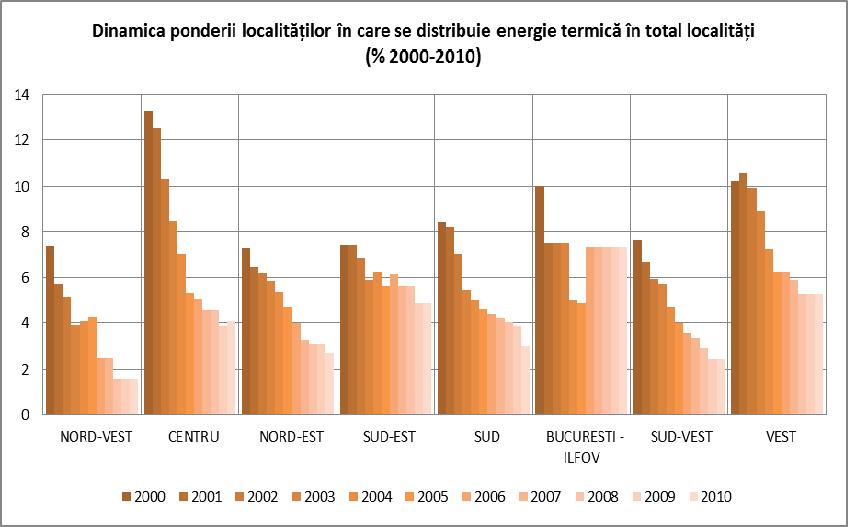 La nivel regional, se remarcă aceeași polarizare a ponderilor care înregistrează valori peste media naţională în vestul și centrul ţării, plus București-Ilfov, comparativ cu regiunile din estul și