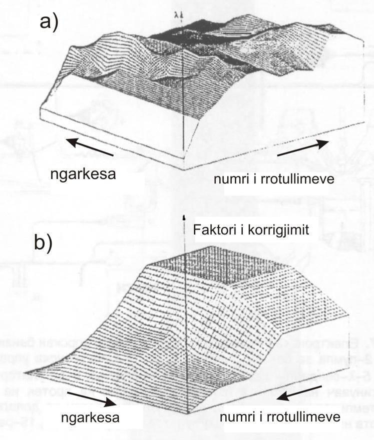 Fig. 1.58 Harta e të dhënave, a) për përcaktimin e, b) për faktorin e korrigjimit Fig. 1.59.