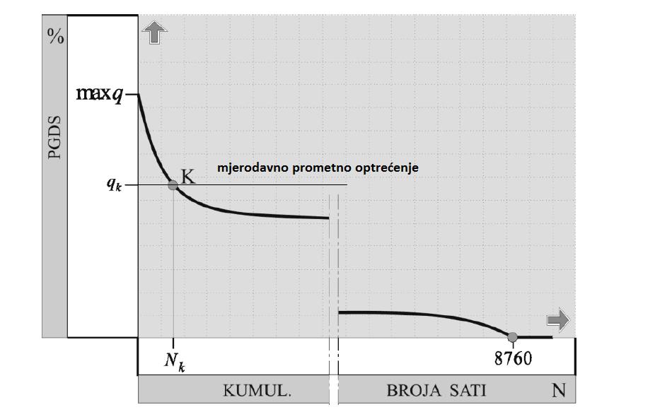PROGRAMSKI I PROJEKTNI UVJETI MJERODAVNO OPTEREĆENJE Dadić, I.