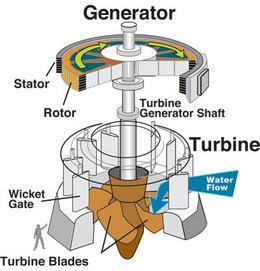 Kaplan turbinak eta helize motako turbinak Erreakzioko turbina axiala da, hartze edo admisio osokoak.