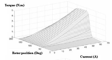 است. شکل 2 : رابطه گشتاور-جریان-موقعیت روتور 3- مینیمم کردن ریپل گشتاور اصلی عیب تنظیم گشتاور و نویز صوتی آن موتورهاي رلوکتانس سوي یچی ریپل ها می باشد.