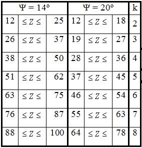 صفحه 16 جدول انتخاب k فرمول محاسبهي فاصله بین چند دندانه براي چرخدندههاي مارپیچ عبارت است از : W Z m Cosψ invψ N n n n π π k 2 Z Z در این همسانه)معادله( تعداد دندانهها مدول نرمال زاویهي فشار در صفحهي
