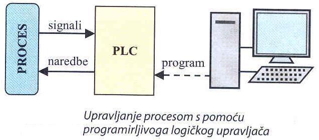 7.4 Elektronički