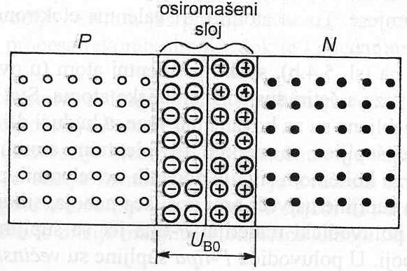 7.2 Elektronički elementi - RAVNOTEŽNO STANJE U PN-PRIJELAZU - u PN spoju bez priključenog vanjskog izvora nastaje rekombinacija elektrona iz N-sloja sa šupljinama u P-sloju (negativni ioni) i