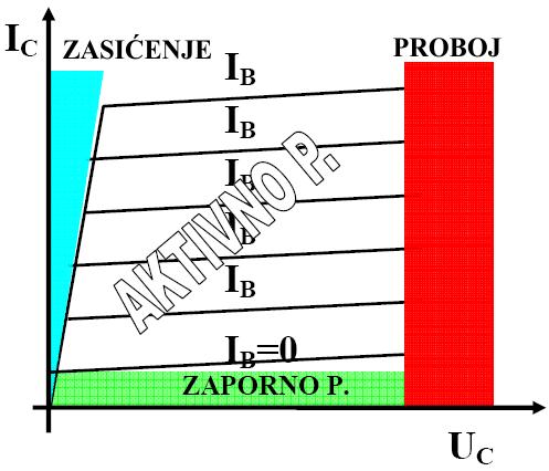 7.2 Elektronički elementi Omjer struje kolektora i struje baze je β strujno pojačanje tranzistora u spoju sa zajedničkim emiterom.