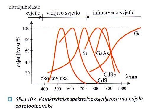 7.2 Elektronički elementi FOTOOTPORNIK LDR Light dependent resistor