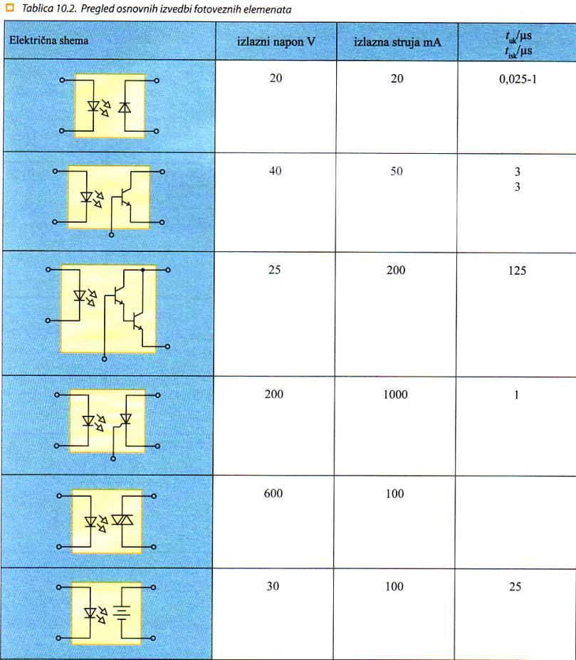 7.2 Elektronički elementi FOTOVEZNI ELEMENTI Kombinacija su svjetlosnog izvora