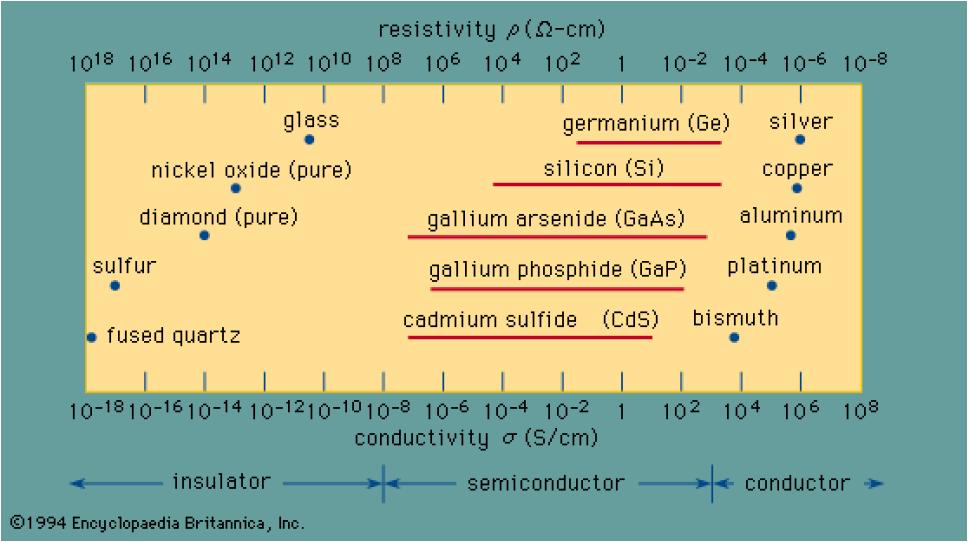 7.2 Elektronički elementi 7.2.2 Poluvodiči osnova poluvodičkih elektroničkih elemenata Vrste materijala koji imaju primjenu u