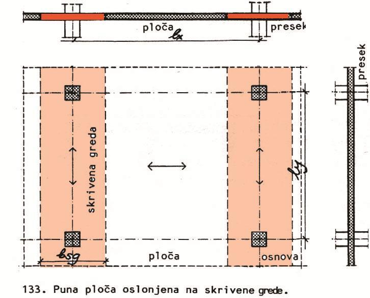 MONOLITNE PLOČE U JEDNOM PRAVCU SA VIDLJIVIM GREDAMA Sa skrivenim gredama u jednom