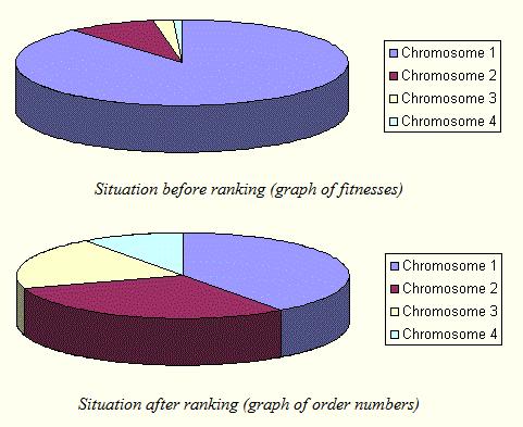 Selekcija Generacijske selekcije 3/3 Selekcija po rangu Cijela populacija se rangira tako da se svakom kromosomu promijeni vrijednost funkcije cilja (koja postaje ordinalni broj) tako da najlošije