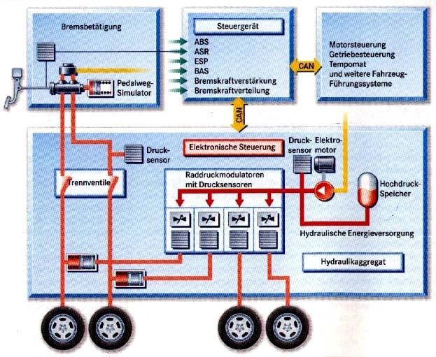 Elektrohidraulični kočioni sistemi Brake by wire sistemi Šematski prikaz elektrohidrauličnog