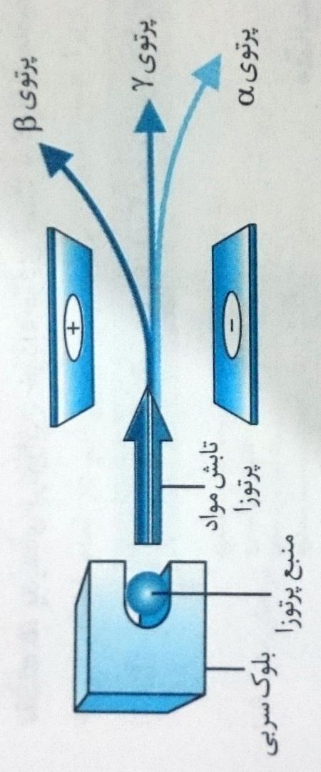 ارنست رادرفورد نظریه های ساختار اتم آزمایش رادرفورد ارنست رادرفورد همکار نیوزلندی جوزف تامسون نیز به موضوع پرتوزایی عالقه مند شد و پس از سال ها تالش فهمید تابشی که بکرل نخستین بار به وجود آن پی برده