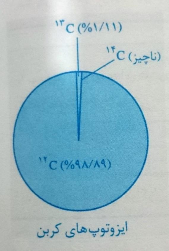 جرم اتمی شیمی دان ها ایتدا جرم اتم ها را به طور نسبی اندازه گیری می کردند. برای مثال جرم یک اتم اکسیژن 1/33 برابر جرم یک اتم کربن وجرم یک اتم کلسیم 2/5 برابر جرم یک اتم اکسیژن در نظر گرفته می شد.