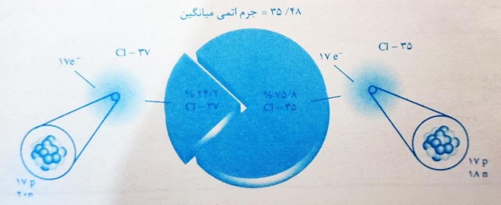 35 17 Cl 17 Cl فراوانی ایزوتوپ ها در طبیعت یکسان نیست. برخی فراوان تر و برخی کم یاب ترند. برای مثال حدودا از هر 37 35 چهار اتم کلر موجود در طبیعت سه اتم Cl و یک اتمCl است.