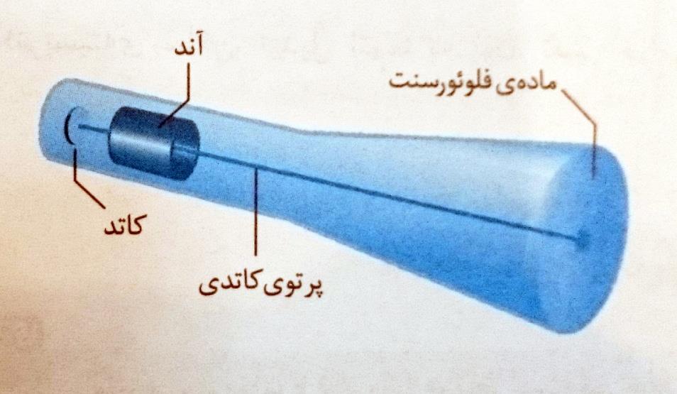 لوله پرتوی کاتدی لوله ای شیشه ای است که تقریبا همه هوای درون آن به کمک پمپ خالء خارج شده است.