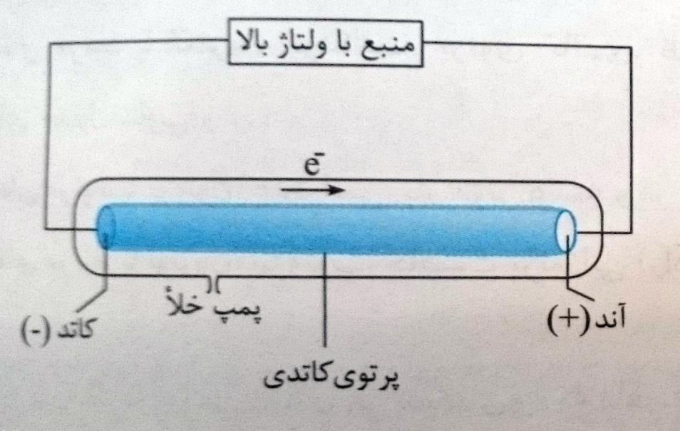 هنگامی که یک ولتاژ بسیار قوی بین دو الکترود برقرار پرتوی کاتدی شود پرتوهایی از الکترود منفی ( کاتد ) به سمت الکترود