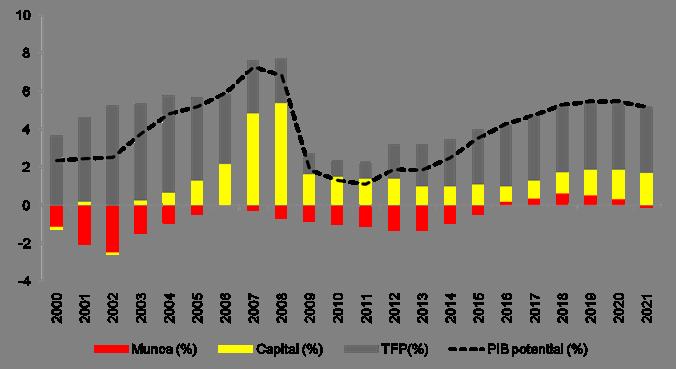 PIB potential si contributia factorilor pentru Romania Sursa: CNP, Prognoza de iarna 2018 Cresterea