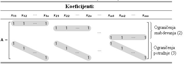 VAŽNO: Transportni problem je specijalan slučaj zadatka linearnog programiranja. Ako se sa F označe ukupni troškovi transporta distribucije, a sa x ij (i =,,..., m; j =,,.